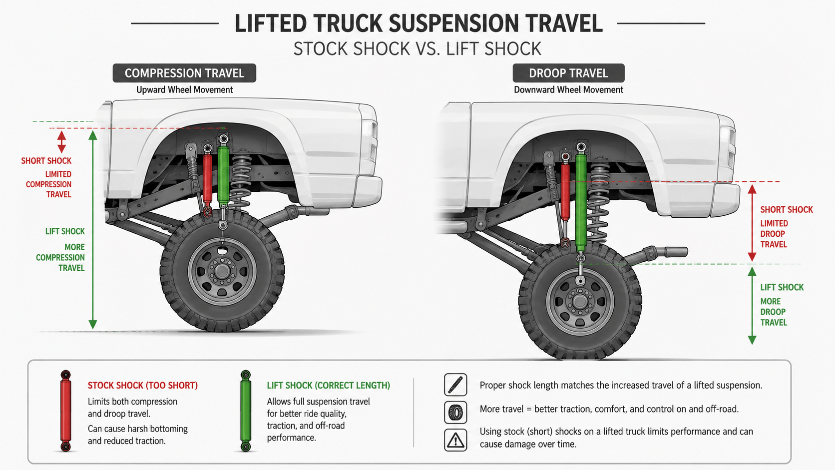 shock absorber travel range on lifted truck